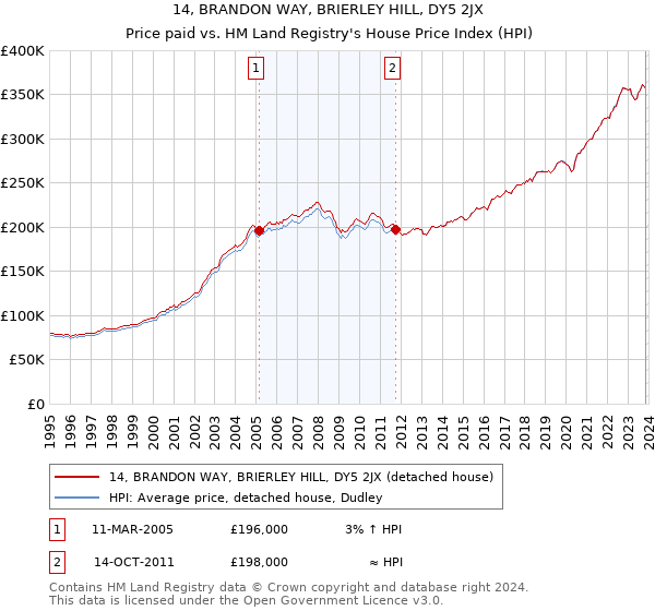 14, BRANDON WAY, BRIERLEY HILL, DY5 2JX: Price paid vs HM Land Registry's House Price Index