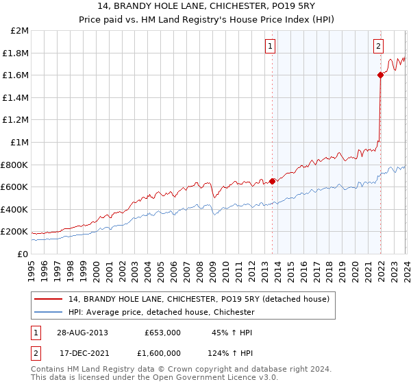 14, BRANDY HOLE LANE, CHICHESTER, PO19 5RY: Price paid vs HM Land Registry's House Price Index
