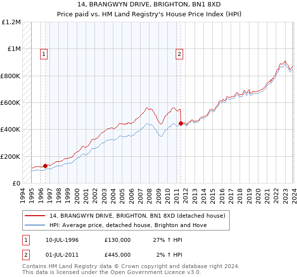 14, BRANGWYN DRIVE, BRIGHTON, BN1 8XD: Price paid vs HM Land Registry's House Price Index