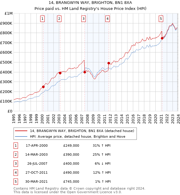 14, BRANGWYN WAY, BRIGHTON, BN1 8XA: Price paid vs HM Land Registry's House Price Index