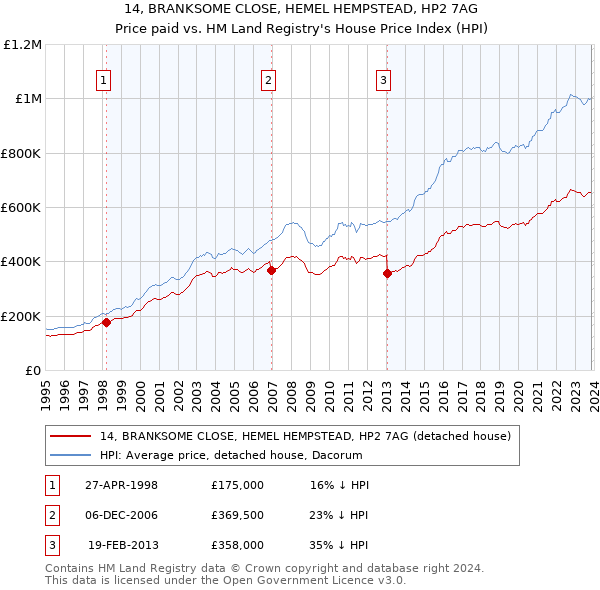 14, BRANKSOME CLOSE, HEMEL HEMPSTEAD, HP2 7AG: Price paid vs HM Land Registry's House Price Index