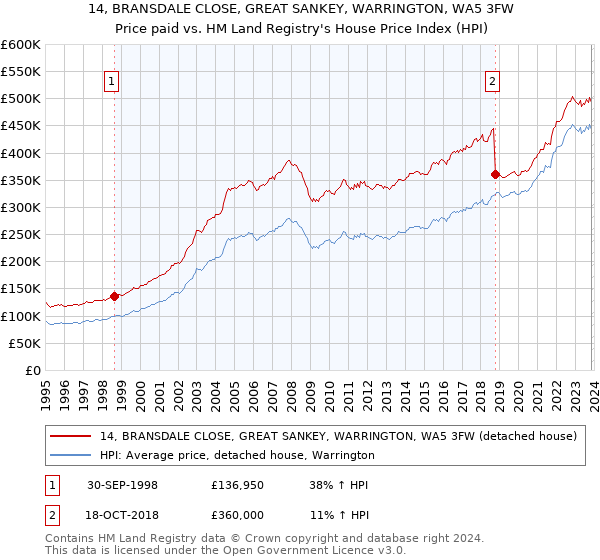 14, BRANSDALE CLOSE, GREAT SANKEY, WARRINGTON, WA5 3FW: Price paid vs HM Land Registry's House Price Index