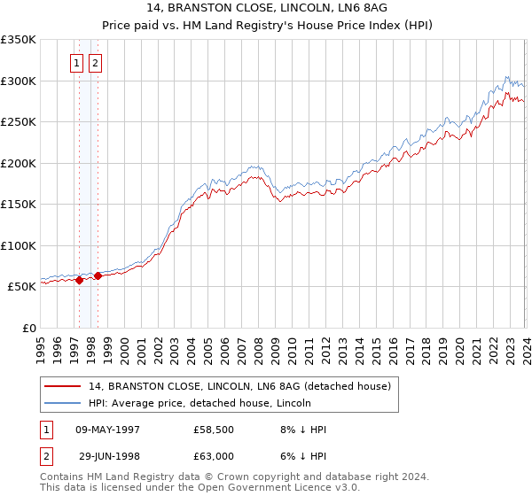 14, BRANSTON CLOSE, LINCOLN, LN6 8AG: Price paid vs HM Land Registry's House Price Index