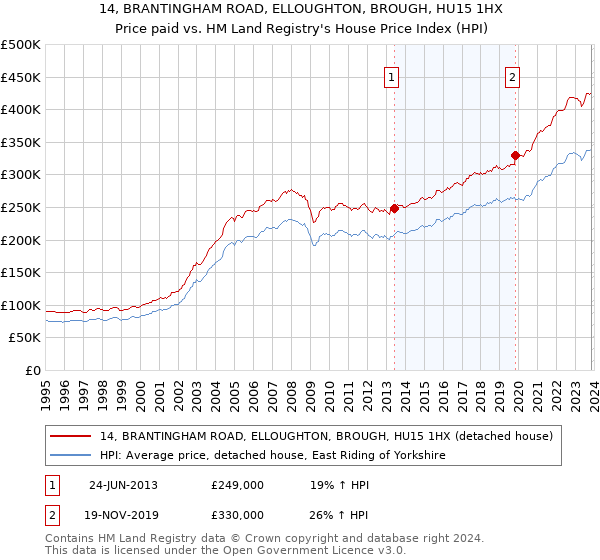 14, BRANTINGHAM ROAD, ELLOUGHTON, BROUGH, HU15 1HX: Price paid vs HM Land Registry's House Price Index