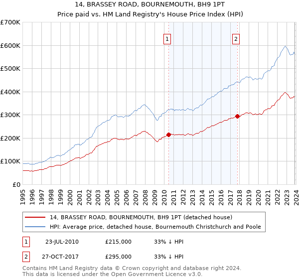 14, BRASSEY ROAD, BOURNEMOUTH, BH9 1PT: Price paid vs HM Land Registry's House Price Index