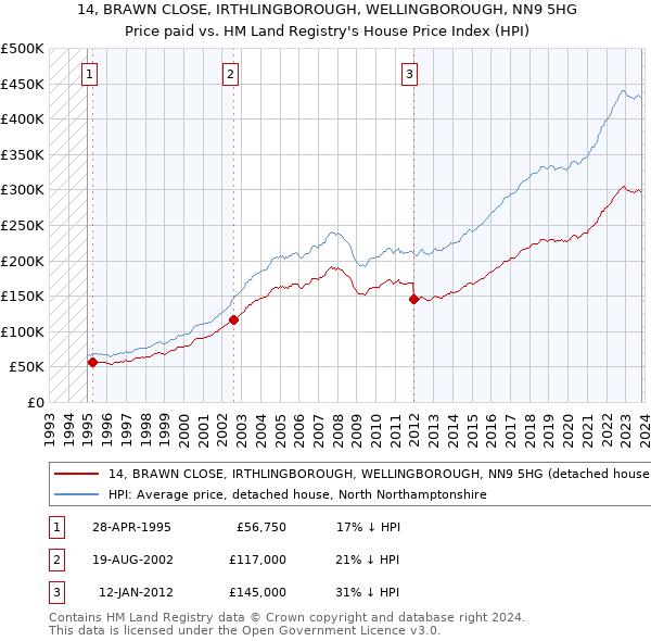 14, BRAWN CLOSE, IRTHLINGBOROUGH, WELLINGBOROUGH, NN9 5HG: Price paid vs HM Land Registry's House Price Index