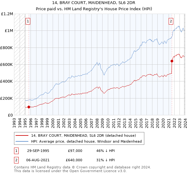 14, BRAY COURT, MAIDENHEAD, SL6 2DR: Price paid vs HM Land Registry's House Price Index