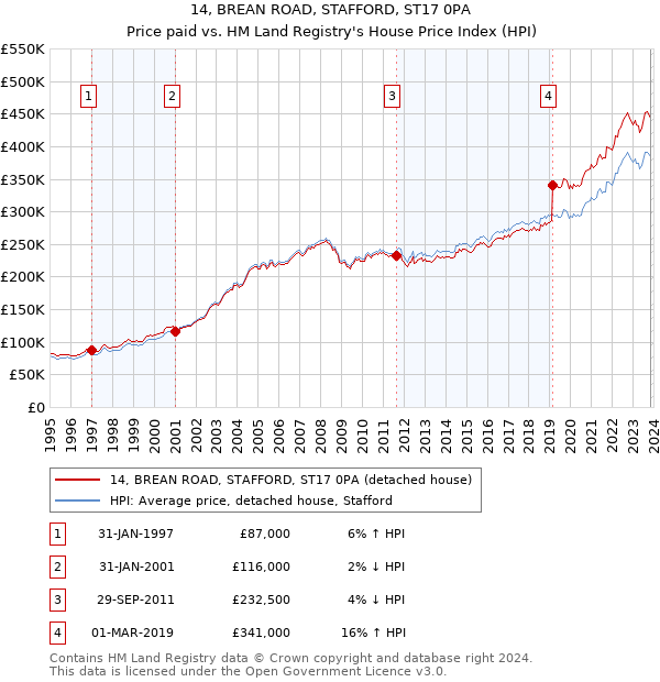 14, BREAN ROAD, STAFFORD, ST17 0PA: Price paid vs HM Land Registry's House Price Index