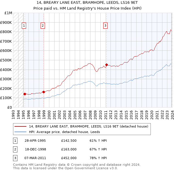 14, BREARY LANE EAST, BRAMHOPE, LEEDS, LS16 9ET: Price paid vs HM Land Registry's House Price Index