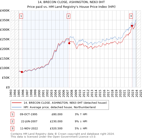 14, BRECON CLOSE, ASHINGTON, NE63 0HT: Price paid vs HM Land Registry's House Price Index
