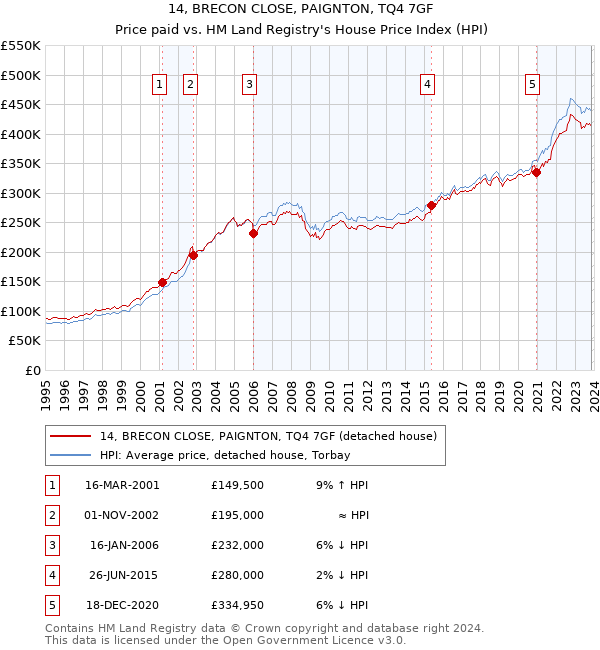 14, BRECON CLOSE, PAIGNTON, TQ4 7GF: Price paid vs HM Land Registry's House Price Index