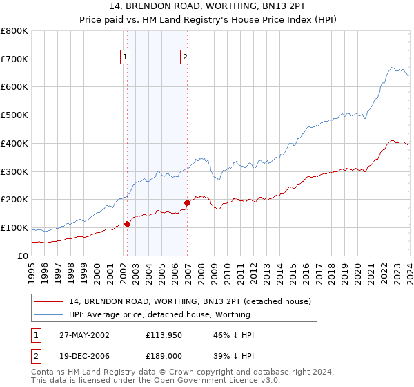 14, BRENDON ROAD, WORTHING, BN13 2PT: Price paid vs HM Land Registry's House Price Index