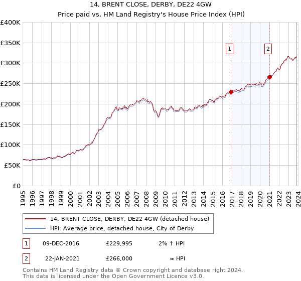 14, BRENT CLOSE, DERBY, DE22 4GW: Price paid vs HM Land Registry's House Price Index