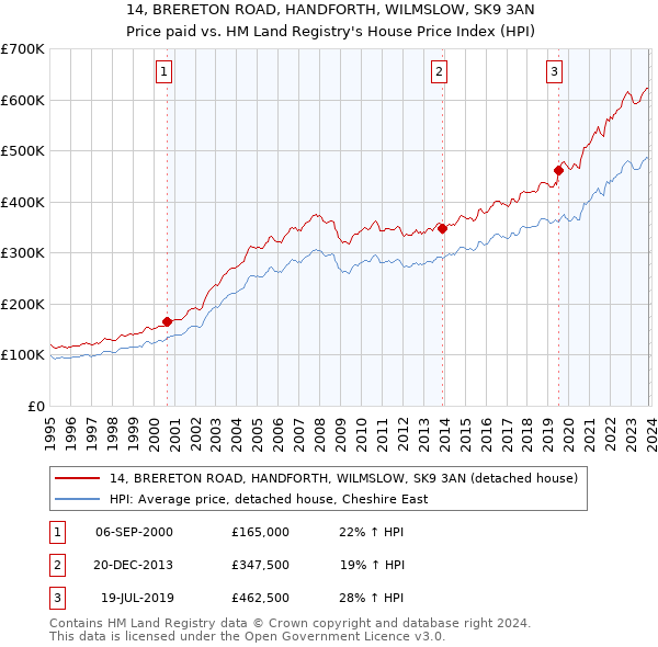 14, BRERETON ROAD, HANDFORTH, WILMSLOW, SK9 3AN: Price paid vs HM Land Registry's House Price Index