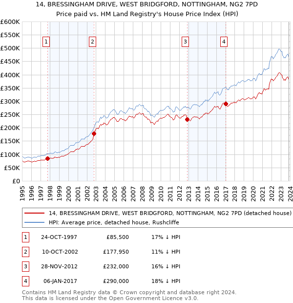14, BRESSINGHAM DRIVE, WEST BRIDGFORD, NOTTINGHAM, NG2 7PD: Price paid vs HM Land Registry's House Price Index
