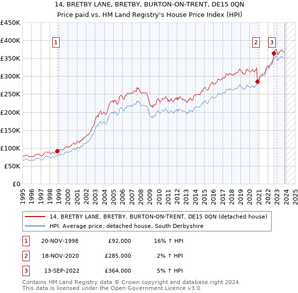 14, BRETBY LANE, BRETBY, BURTON-ON-TRENT, DE15 0QN: Price paid vs HM Land Registry's House Price Index