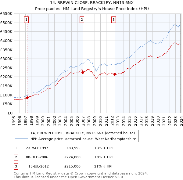 14, BREWIN CLOSE, BRACKLEY, NN13 6NX: Price paid vs HM Land Registry's House Price Index
