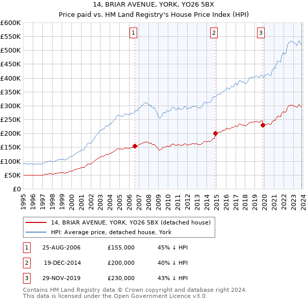 14, BRIAR AVENUE, YORK, YO26 5BX: Price paid vs HM Land Registry's House Price Index