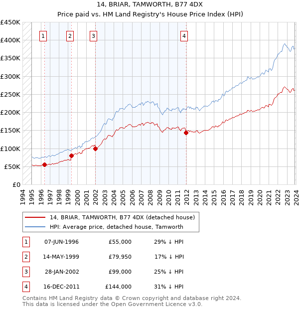 14, BRIAR, TAMWORTH, B77 4DX: Price paid vs HM Land Registry's House Price Index