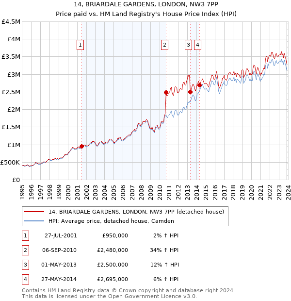 14, BRIARDALE GARDENS, LONDON, NW3 7PP: Price paid vs HM Land Registry's House Price Index