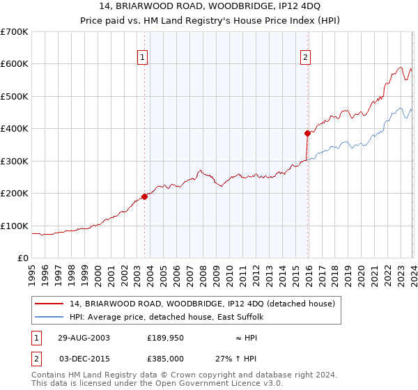14, BRIARWOOD ROAD, WOODBRIDGE, IP12 4DQ: Price paid vs HM Land Registry's House Price Index
