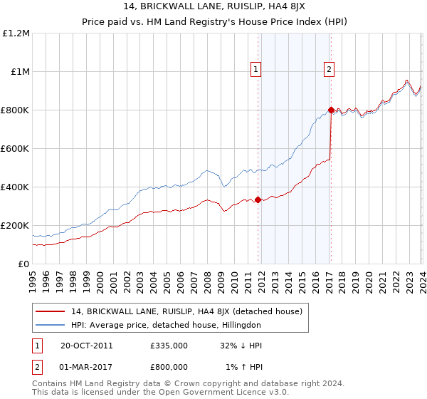 14, BRICKWALL LANE, RUISLIP, HA4 8JX: Price paid vs HM Land Registry's House Price Index