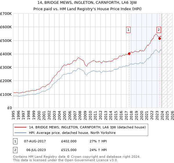 14, BRIDGE MEWS, INGLETON, CARNFORTH, LA6 3JW: Price paid vs HM Land Registry's House Price Index