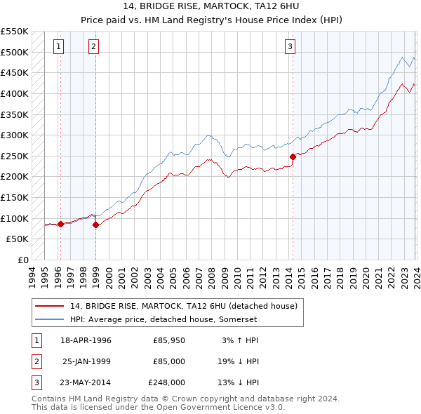 14, BRIDGE RISE, MARTOCK, TA12 6HU: Price paid vs HM Land Registry's House Price Index