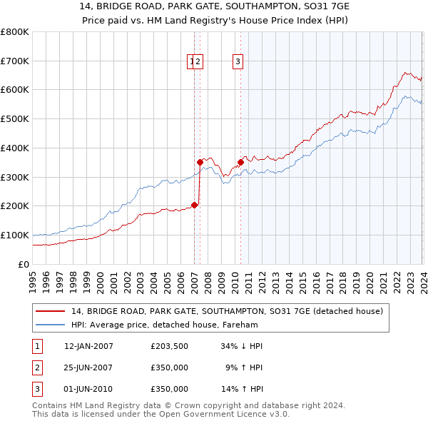 14, BRIDGE ROAD, PARK GATE, SOUTHAMPTON, SO31 7GE: Price paid vs HM Land Registry's House Price Index