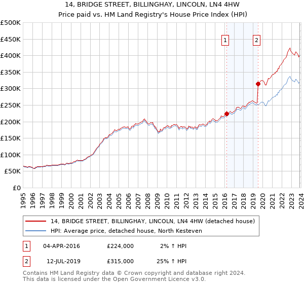14, BRIDGE STREET, BILLINGHAY, LINCOLN, LN4 4HW: Price paid vs HM Land Registry's House Price Index