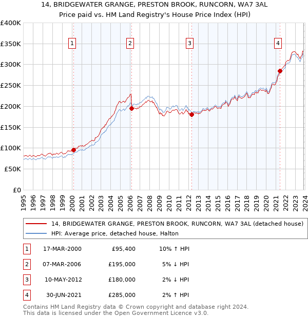 14, BRIDGEWATER GRANGE, PRESTON BROOK, RUNCORN, WA7 3AL: Price paid vs HM Land Registry's House Price Index