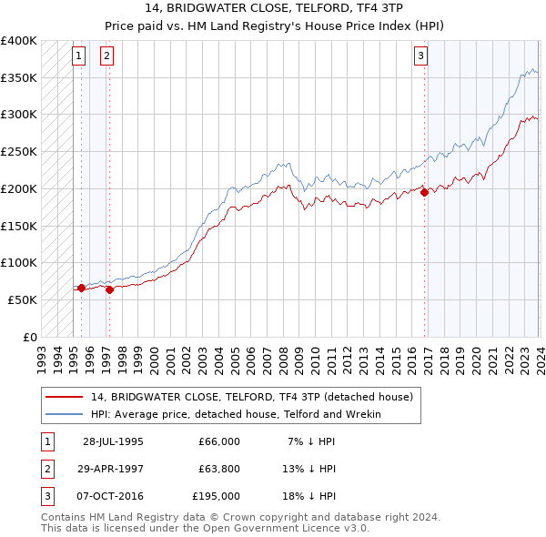 14, BRIDGWATER CLOSE, TELFORD, TF4 3TP: Price paid vs HM Land Registry's House Price Index
