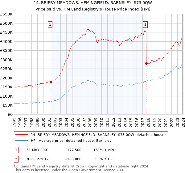 14, BRIERY MEADOWS, HEMINGFIELD, BARNSLEY, S73 0QW: Price paid vs HM Land Registry's House Price Index