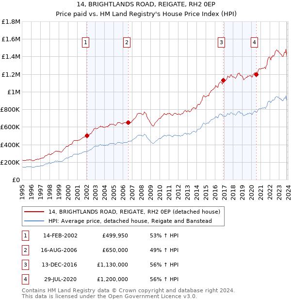 14, BRIGHTLANDS ROAD, REIGATE, RH2 0EP: Price paid vs HM Land Registry's House Price Index
