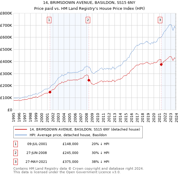 14, BRIMSDOWN AVENUE, BASILDON, SS15 6NY: Price paid vs HM Land Registry's House Price Index