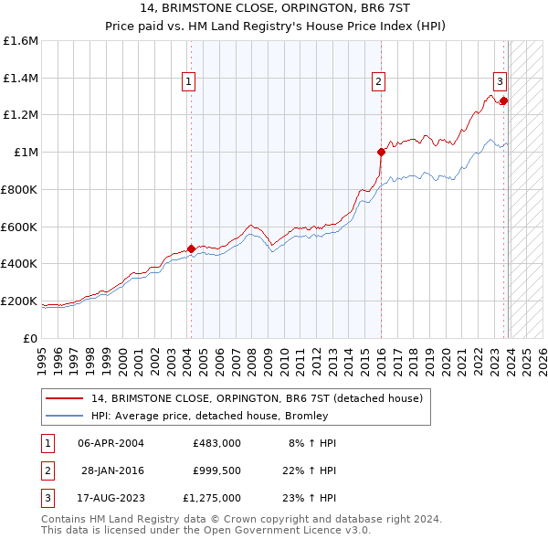 14, BRIMSTONE CLOSE, ORPINGTON, BR6 7ST: Price paid vs HM Land Registry's House Price Index
