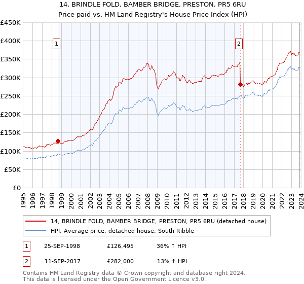 14, BRINDLE FOLD, BAMBER BRIDGE, PRESTON, PR5 6RU: Price paid vs HM Land Registry's House Price Index