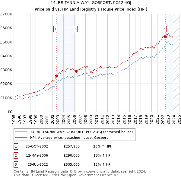 14, BRITANNIA WAY, GOSPORT, PO12 4GJ: Price paid vs HM Land Registry's House Price Index