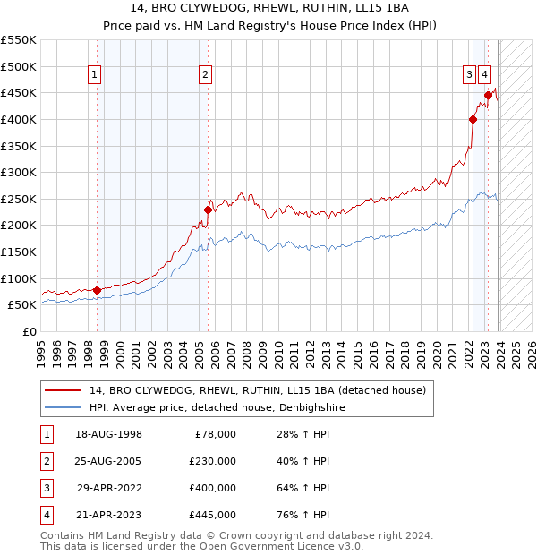 14, BRO CLYWEDOG, RHEWL, RUTHIN, LL15 1BA: Price paid vs HM Land Registry's House Price Index
