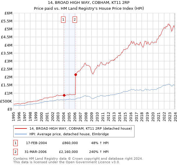14, BROAD HIGH WAY, COBHAM, KT11 2RP: Price paid vs HM Land Registry's House Price Index