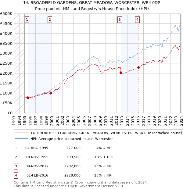 14, BROADFIELD GARDENS, GREAT MEADOW, WORCESTER, WR4 0DP: Price paid vs HM Land Registry's House Price Index
