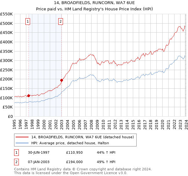 14, BROADFIELDS, RUNCORN, WA7 6UE: Price paid vs HM Land Registry's House Price Index
