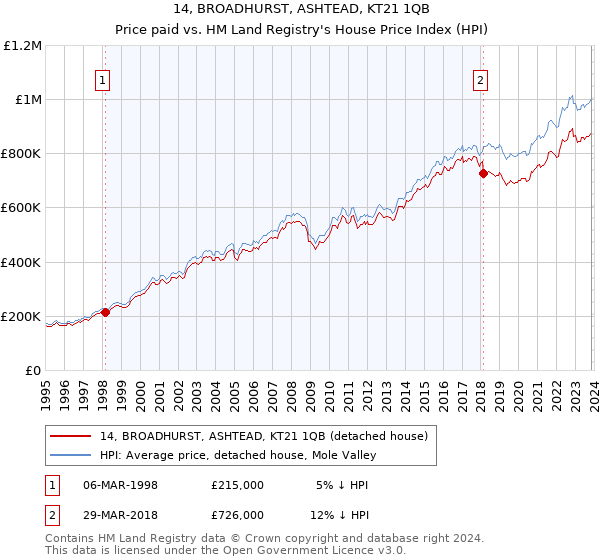 14, BROADHURST, ASHTEAD, KT21 1QB: Price paid vs HM Land Registry's House Price Index