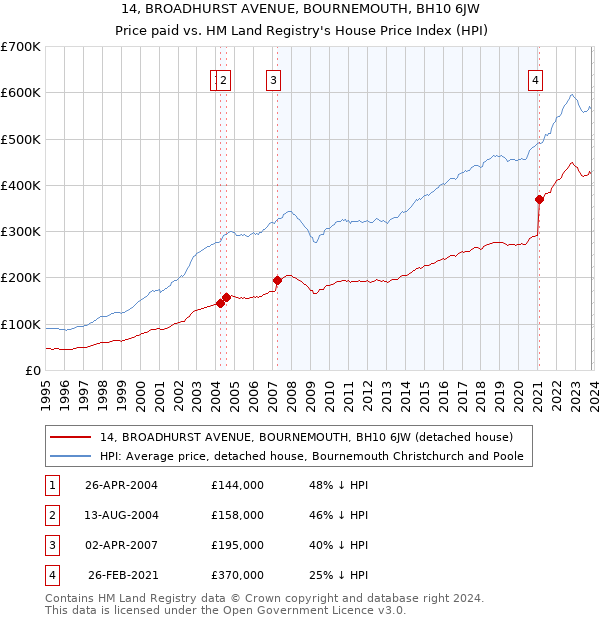 14, BROADHURST AVENUE, BOURNEMOUTH, BH10 6JW: Price paid vs HM Land Registry's House Price Index