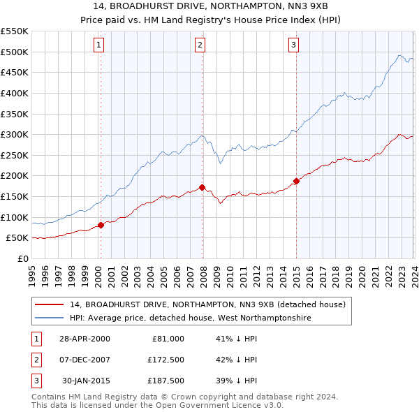 14, BROADHURST DRIVE, NORTHAMPTON, NN3 9XB: Price paid vs HM Land Registry's House Price Index
