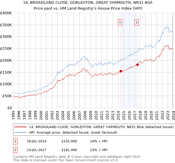 14, BROADLAND CLOSE, GORLESTON, GREAT YARMOUTH, NR31 8GA: Price paid vs HM Land Registry's House Price Index