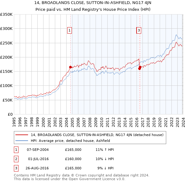 14, BROADLANDS CLOSE, SUTTON-IN-ASHFIELD, NG17 4JN: Price paid vs HM Land Registry's House Price Index