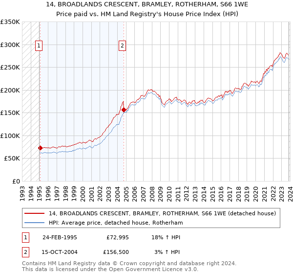 14, BROADLANDS CRESCENT, BRAMLEY, ROTHERHAM, S66 1WE: Price paid vs HM Land Registry's House Price Index