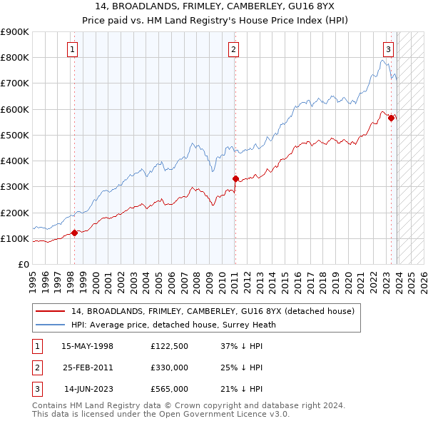 14, BROADLANDS, FRIMLEY, CAMBERLEY, GU16 8YX: Price paid vs HM Land Registry's House Price Index
