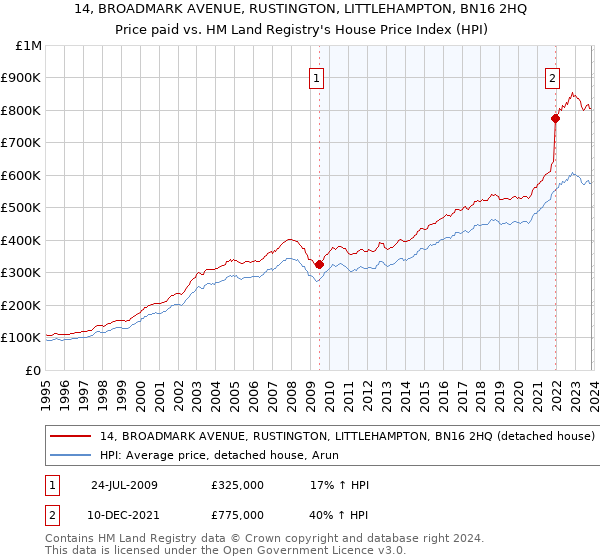 14, BROADMARK AVENUE, RUSTINGTON, LITTLEHAMPTON, BN16 2HQ: Price paid vs HM Land Registry's House Price Index